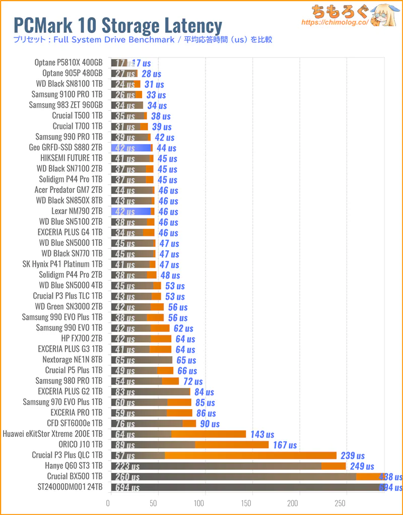 GEO SSD S880の実用性能(PCMark 10 ストレージスコア)