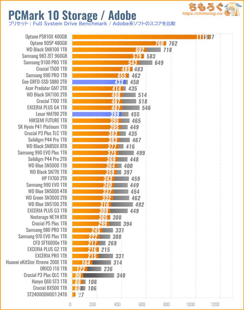 GEO SSD S880の実用性能(PCMark 10 Adobeソフト)