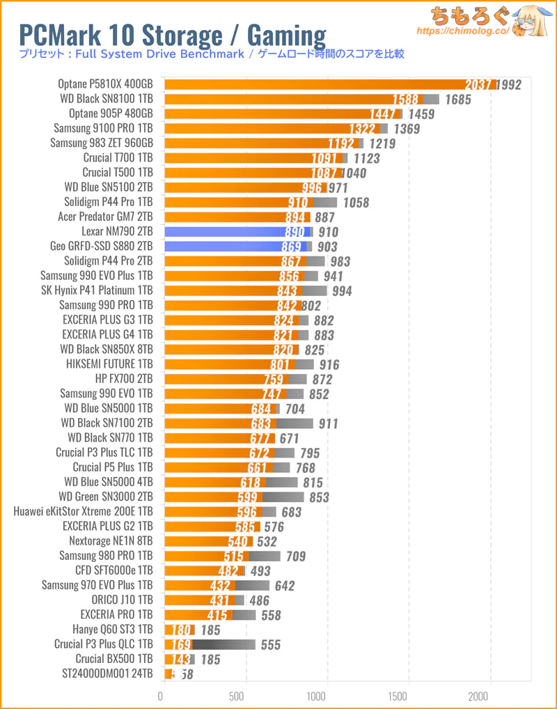 GEO SSD S880の実用性能(PCMark 10 ゲームロード時間)