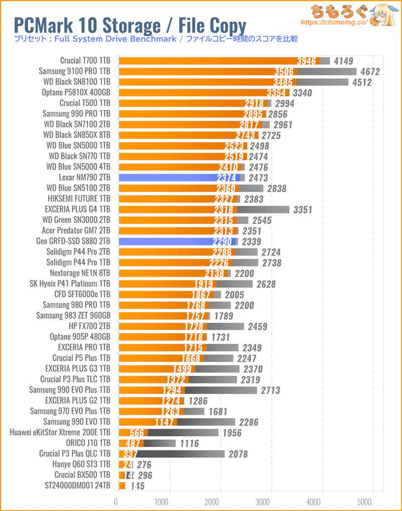 GEO SSD S880の実用性能(PCMark 10 ファイルコピー)
