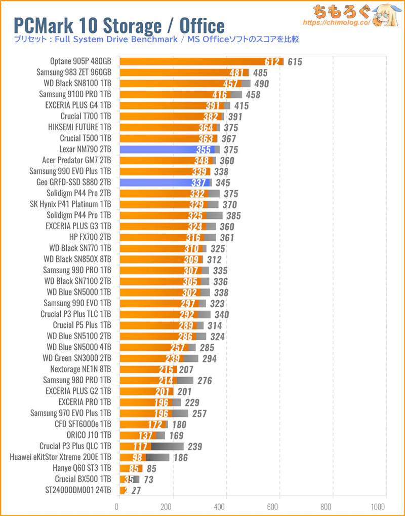 GEO SSD S880の実用性能(PCMark 10 Microsoft Office)