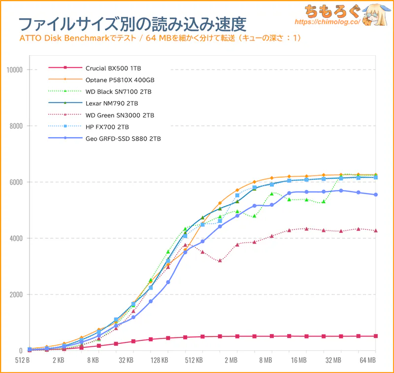 GEO SSD S880をベンチマーク(ATTO Disk Benchmark)