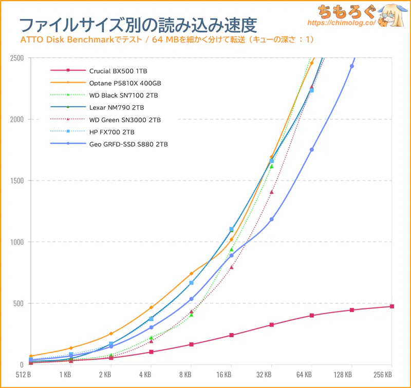 GEO SSD S880をベンチマーク(ATTO Disk Benchmark)