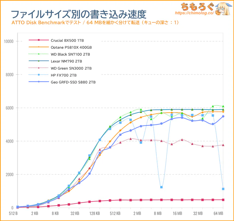 GEO SSD S880をベンチマーク(ATTO Disk Benchmark)