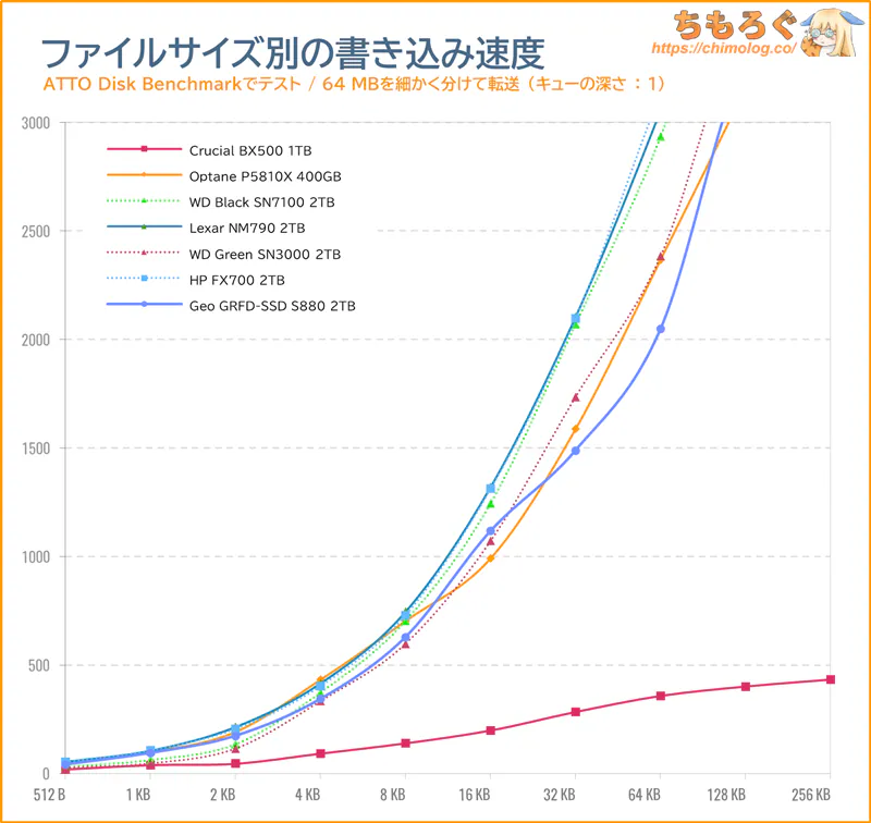 GEO SSD S880をベンチマーク(ATTO Disk Benchmark)