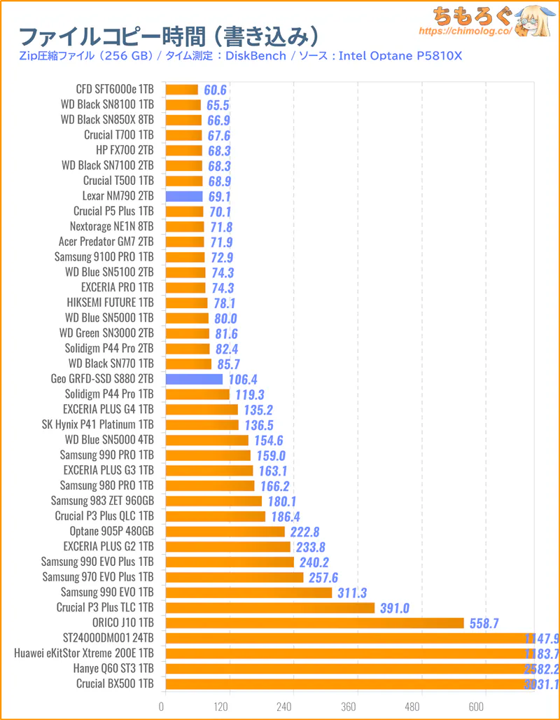 GEO SSD S880をベンチマーク(ファイルコピーに掛かった時間)