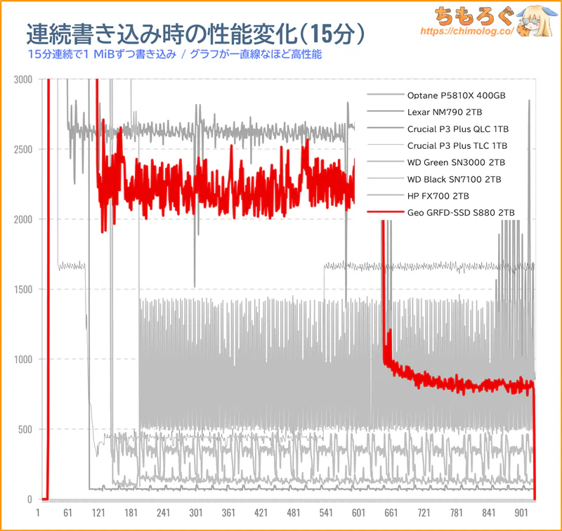 GEO SSD S880の連続書き込み性能(15分)をテスト