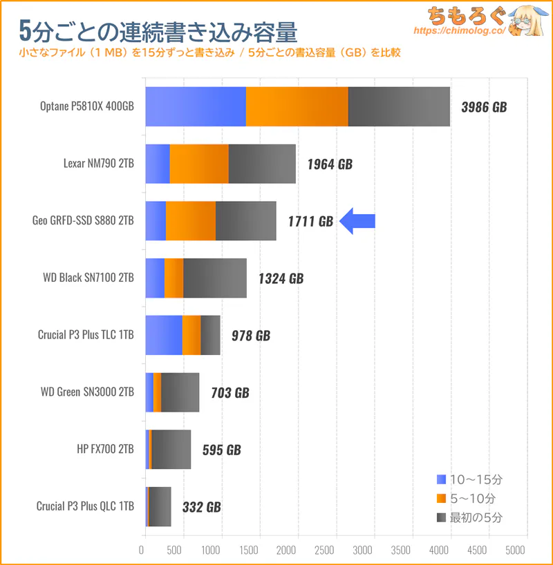 GEO SSD S880の連続書き込み性能(15分)をテスト