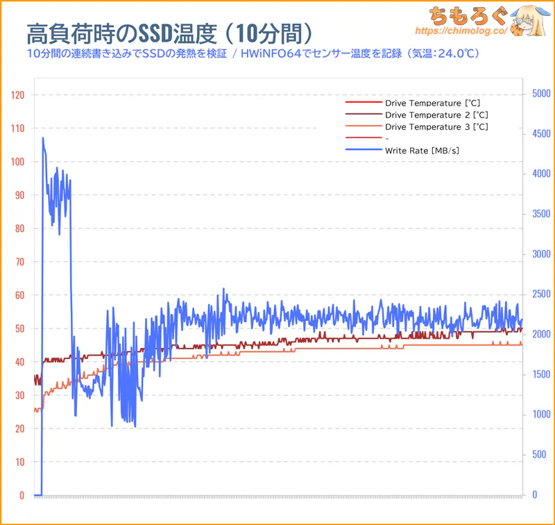 GEO SSD S880のSSD温度をテスト(高負荷時)