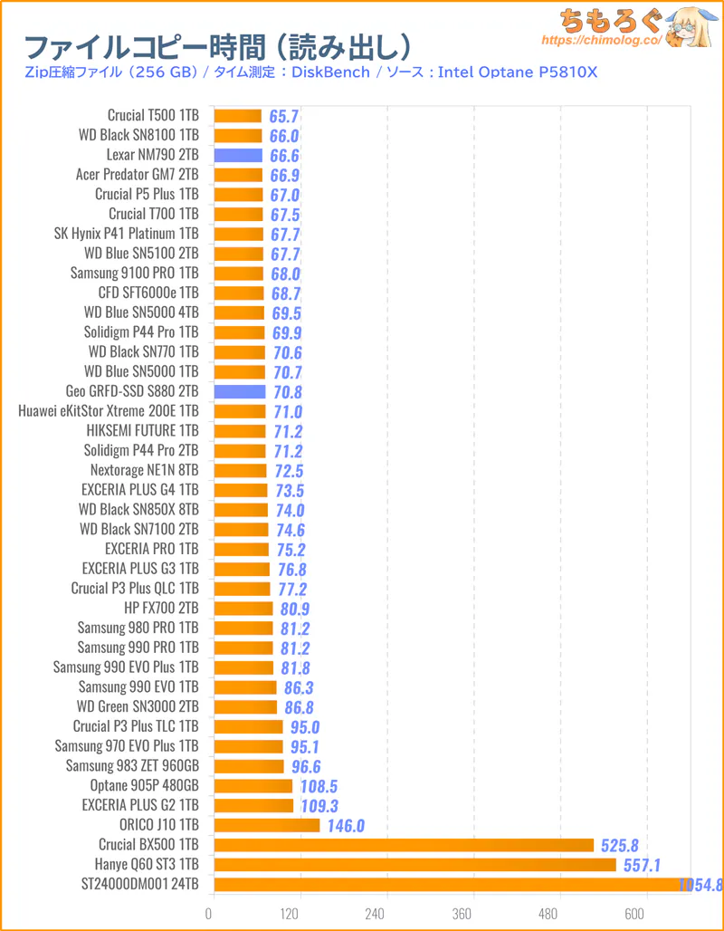 GEO SSD S880をベンチマーク(ファイルコピーに掛かった時間)