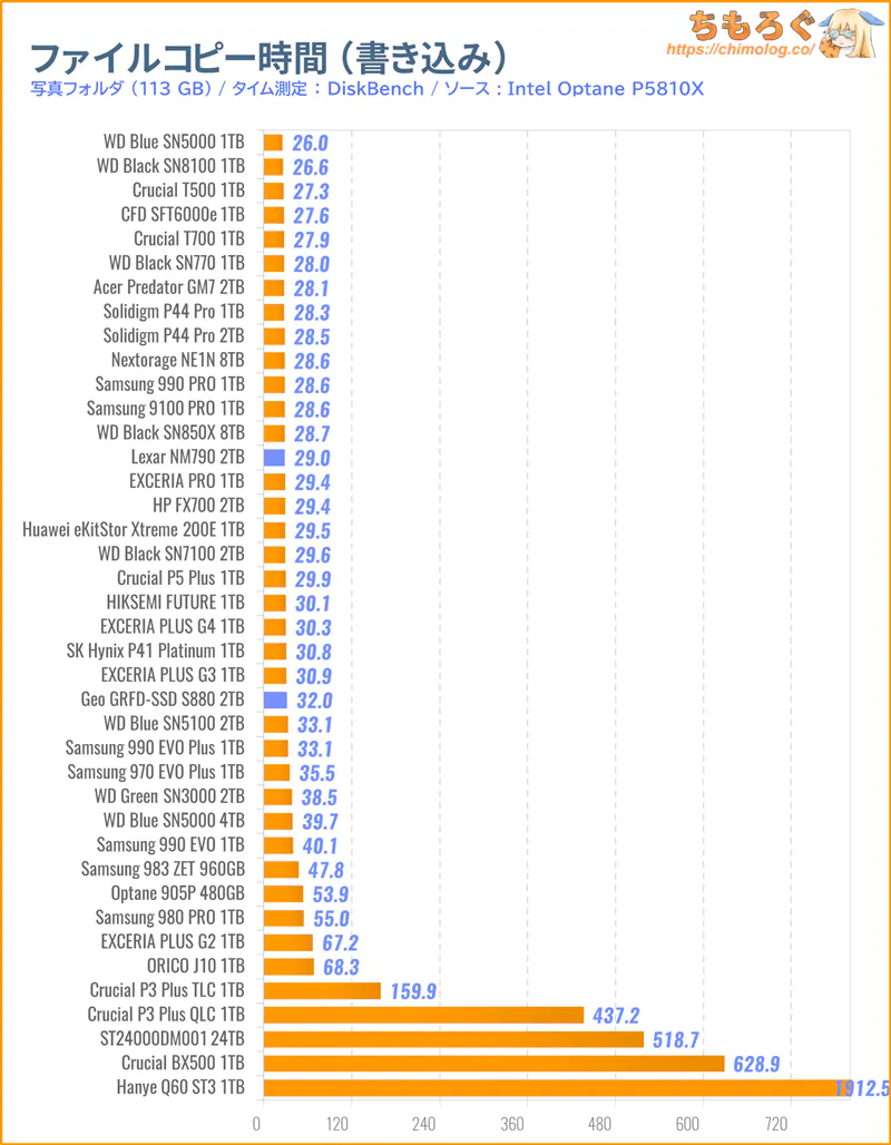 GEO SSD S880をベンチマーク(ファイルコピーに掛かった時間)