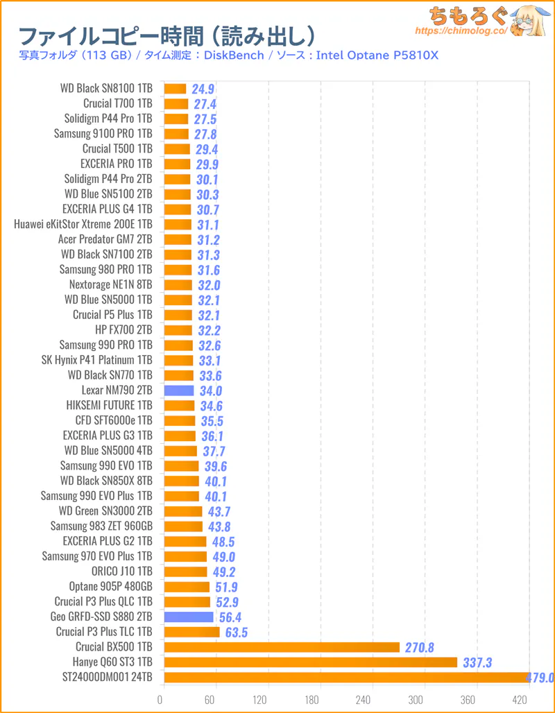 GEO SSD S880をベンチマーク(ファイルコピーに掛かった時間)