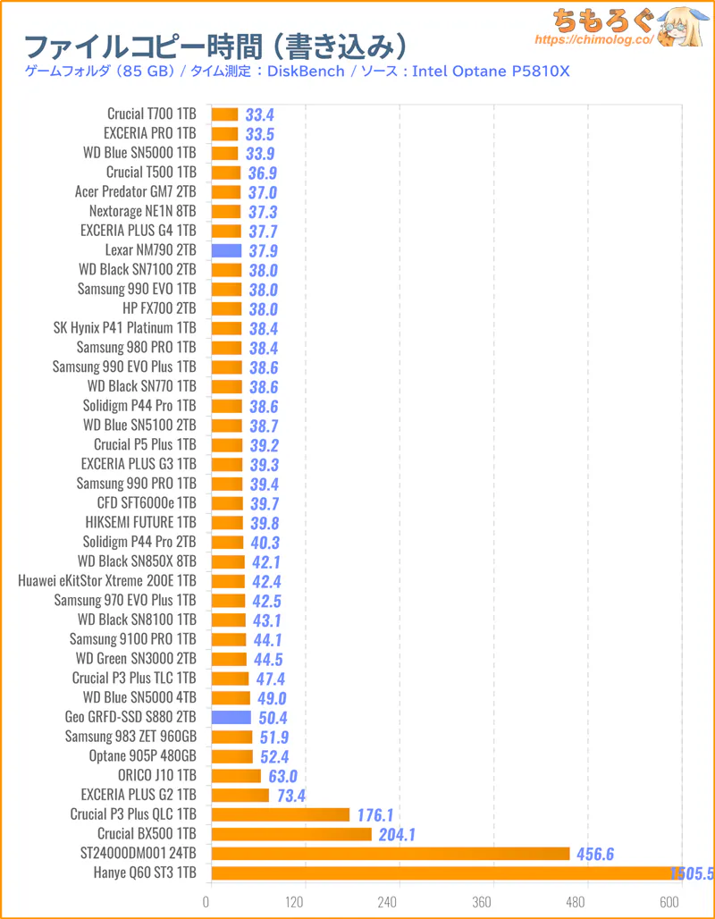 GEO SSD S880をベンチマーク(ファイルコピーに掛かった時間)