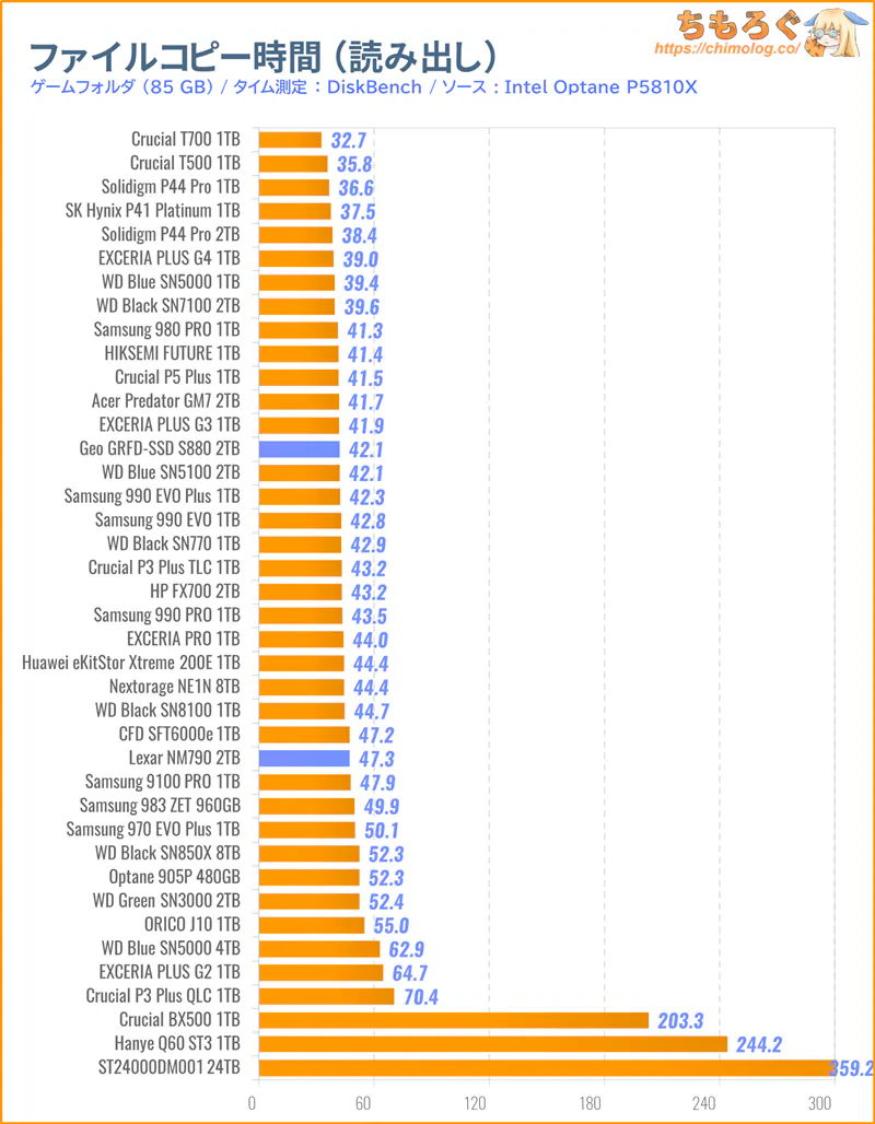 GEO SSD S880をベンチマーク(ファイルコピーに掛かった時間)