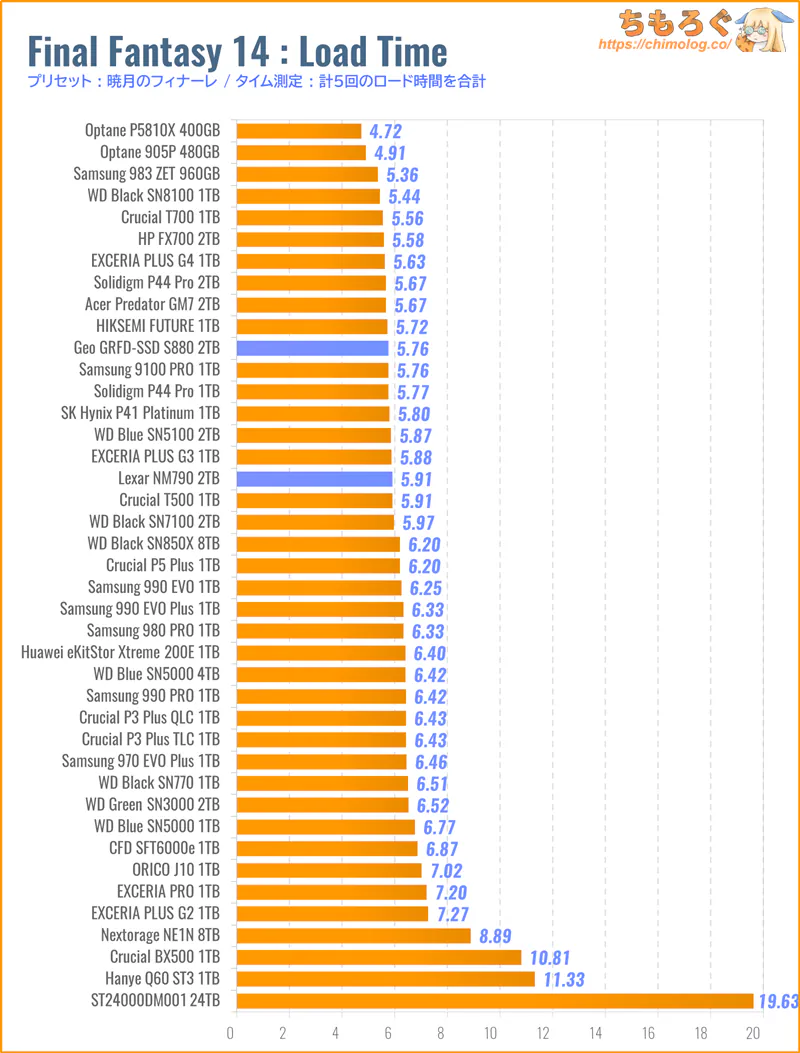 GEO SSD S880をベンチマーク(FF14のゲームロード時間)