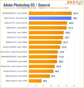 Photoshopの性能を比較