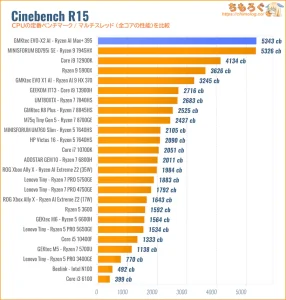 Cinebench R15スコア
