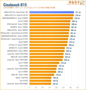 Cinebench R15スコア