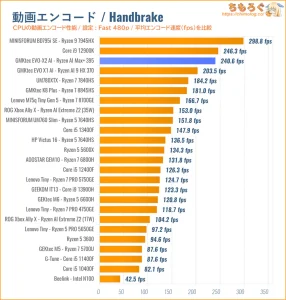 動画エンコードの速度