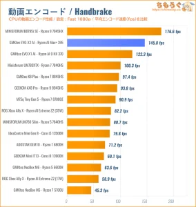 動画エンコードの速度