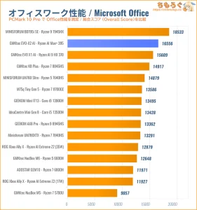 PCMark 10 Office Score