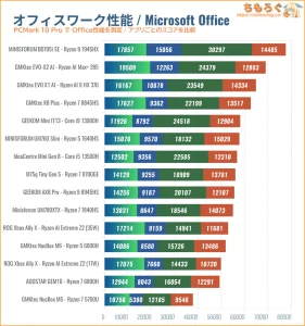 PCMark 10 Office Score