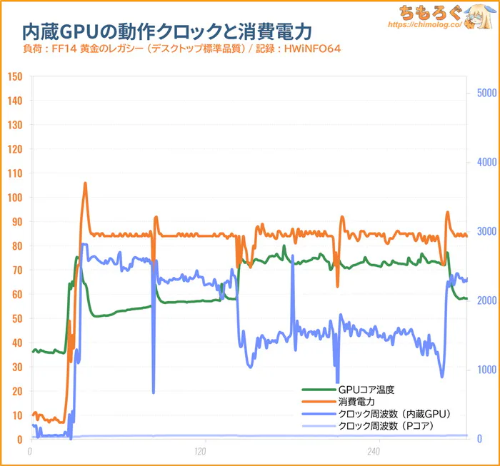 内蔵GPU温度グラフ