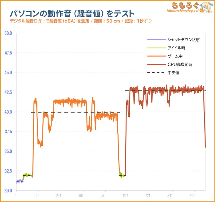 動作音（騒音値）を測定したグラフ
