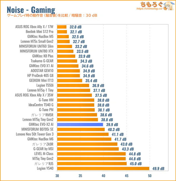 パソコンの動作音（騒音値）を比較グラフ