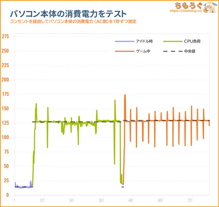 パソコンの消費電力を測定