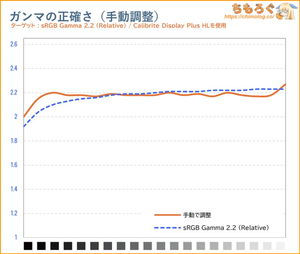 手動で調整後のガンマカーブ