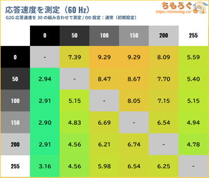KOORUI S2721PMレビュー（応答速度の比較）