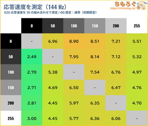 KOORUI S2721PMレビュー（応答速度の比較）