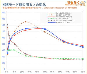 KOORUI S2721PMレビュー（APL別のHDR輝度）