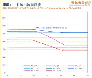 KOORUI S2721PMレビュー（APL別のHDR持続輝度）
