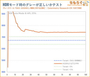 KOORUI S2721PMレビュー（HDR時の色精度）