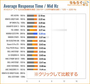 KOORUI S2721PMレビュー（120Hz 応答速度の比較）