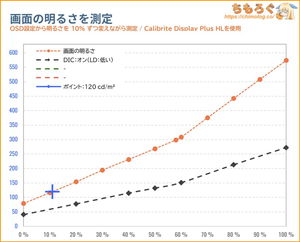 KOORUI S2721PMレビュー（画面の明るさ）