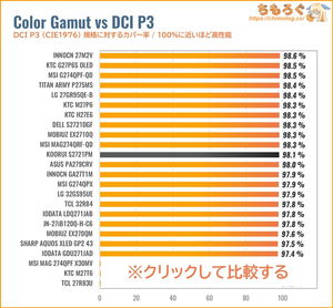 KOORUI S2721PMレビュー（DCI P3カバー率の比較）