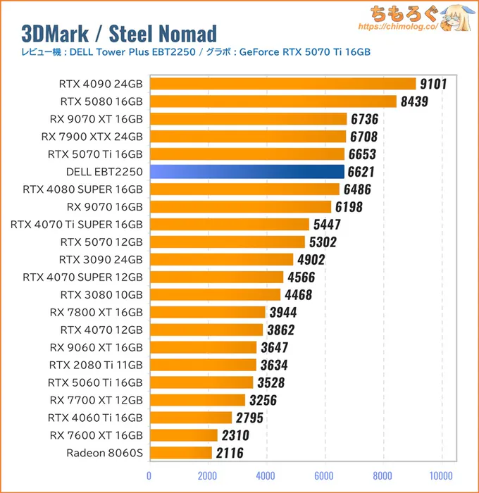 DELL Tower Plus EBT2250のゲーミング性能を比較