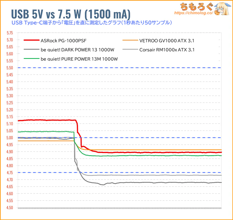 USB 5Vの電圧変動グラフ