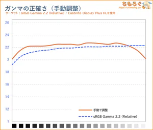 手動で調整後のガンマカーブ