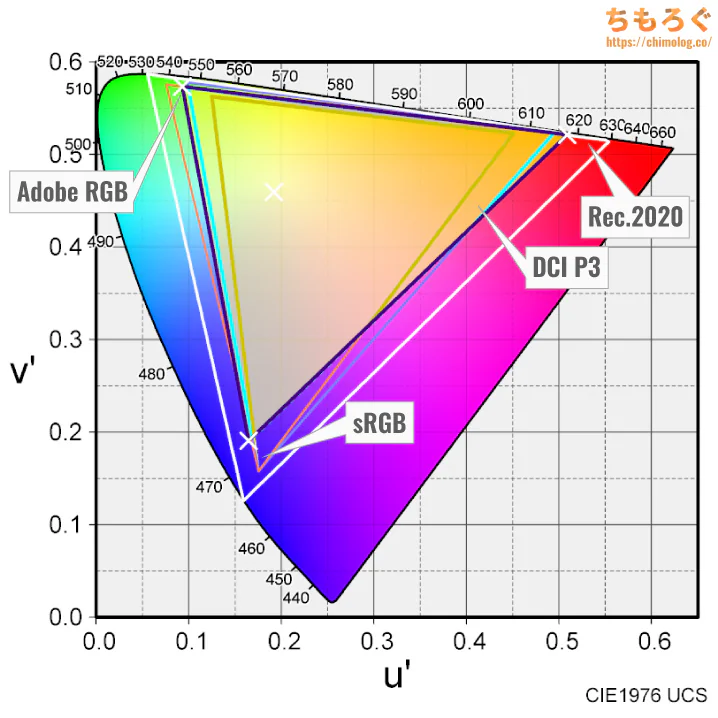INNOCN 49C1Rレビュー（色域カバー率）