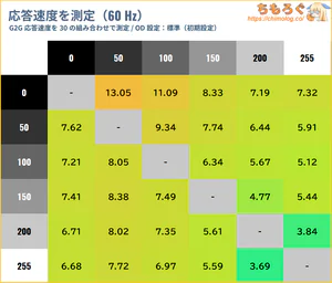 INNOCN 49C1Rレビュー（応答速度の比較）