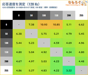 INNOCN 49C1Rレビュー（応答速度の比較）