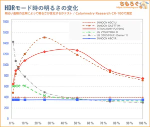 INNOCN 49C1Rレビュー（APL別のHDR輝度）