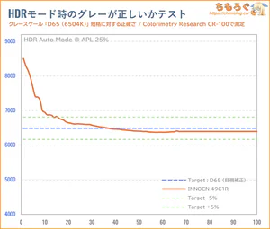 INNOCN 49C1Rレビュー（HDR時の色精度）