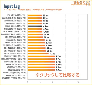 INNOCN 49C1Rレビュー（入力遅延の比較）
