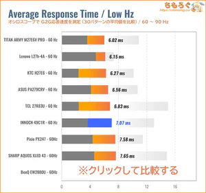 INNOCN 49C1Rレビュー（60Hz 応答速度の比較）