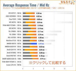INNOCN 49C1Rレビュー（120Hz 応答速度の比較）